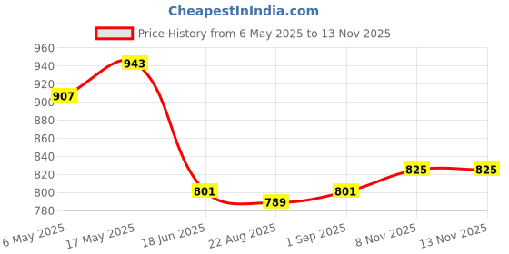 industrybuying.com ANALOG DEVICES Serial Communications RS232 TXRX, 230KBPS, 5.5V, DIP-16, MAX1406CPE+ analog devices Price History Graph from 6 May 2025 to 12 Nov 2025