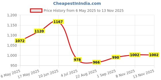 industrybuying.com ANALOG DEVICES Serial Communications RS232 TXRX, 230KBPS, 5.5V, DIP-16, MAX1406EPE+ analog devices Price History Graph from 6 May 2025 to 12 Nov 2025
