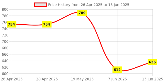 industrybuying.com ANALOG DEVICES Serial Communications RS232 TXRX, 230KBPS, 5.5V, WSOIC-16, MAX1406CWE+ analog devices Price History Graph from 26 Apr 2025 to 13 Jun 2025