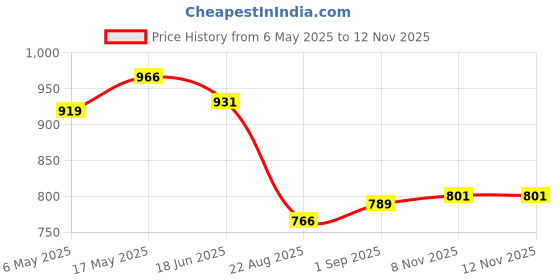 industrybuying.com ANALOG DEVICES Serial Communications RS232 TXRX, 230KBPS, 5.5V, WSOIC-20, MAX3185CWP+ analog devices Price History Graph from 6 May 2025 to 12 Nov 2025