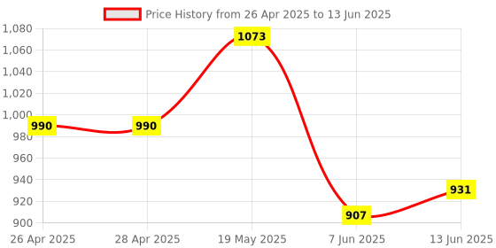 industrybuying.com ANALOG DEVICES Serial Communications RS232 TXRX, 235KBPS, 5.5V, NSOIC-16, MAX3232CSE+T analog devices Price History Graph from 26 Apr 2025 to 13 Jun 2025