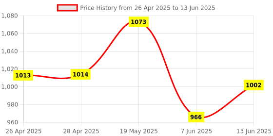 industrybuying.com ANALOG DEVICES Serial Communications RS232 TXRX, 235KBPS, 5.5V, NSOIC-16, MAX3232ESE+T analog devices Price History Graph from 26 Apr 2025 to 13 Jun 2025