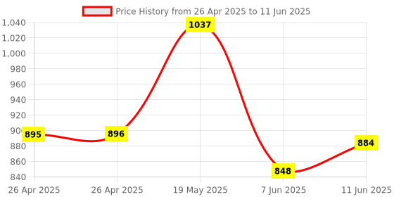 industrybuying.com ANALOG DEVICES Serial Communications RS232 TXRX, 235KBPS, 5.5V, SSOP-16, MAX3232CAE+ analog devices Price History Graph from 26 Apr 2025 to 11 Jun 2025