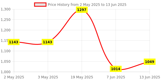 industrybuying.com ANALOG DEVICES Serial Communications RS232 TXRX, 235KBPS, 5.5V, TSSOP-16, MAX3232EUE+ analog devices Price History Graph from 2 May 2025 to 13 Jun 2025