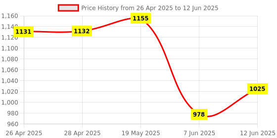 industrybuying.com ANALOG DEVICES Serial Communications RS232 TXRX, 235KBPS, 5.5V, TSSOP-16, MAX3232EUE+T analog devices Price History Graph from 26 Apr 2025 to 12 Jun 2025