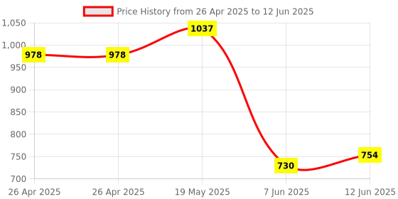 industrybuying.com ANALOG DEVICES Serial Communications RS232 TXRX, 235KBPS, 5.5V, TSSOP-20, MAX3223CUP+ analog devices Price History Graph from 26 Apr 2025 to 12 Jun 2025