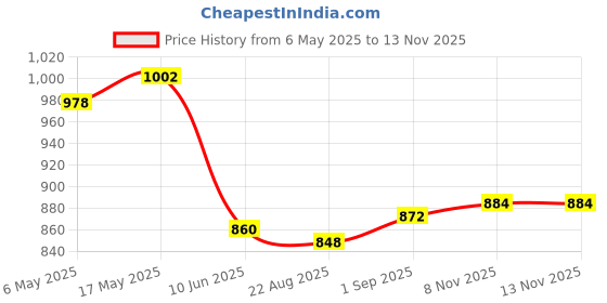 industrybuying.com ANALOG DEVICES Serial Communications RS232 TXRX, 235KBPS, 5.5V, WSOIC-18, MAX3222CWN+T analog devices Price History Graph from 6 May 2025 to 13 Nov 2025