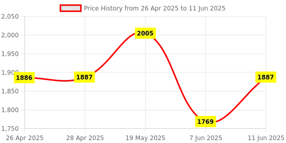 industrybuying.com ANALOG DEVICES Serial Communications RS232 TXRX, 250KBPS, 5.5V, DIP-16, MAX3232EEPE+ analog devices Price History Graph from 26 Apr 2025 to 11 Jun 2025