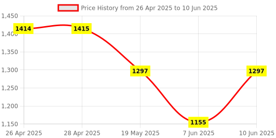 industrybuying.com ANALOG DEVICES Serial Communications RS232 TXRX, 250KBPS, 5.5V, DIP-18, MAX3222ECPN+ analog devices Price History Graph from 26 Apr 2025 to 10 Jun 2025
