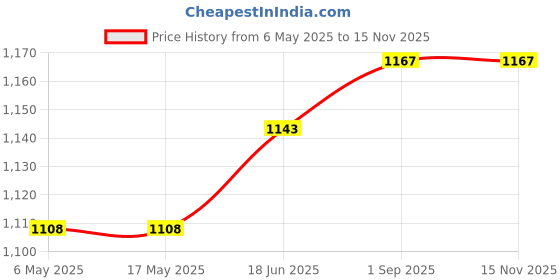 industrybuying.com ANALOG DEVICES Serial Communications RS232 TXRX, 250KBPS, 5.5V, DIP-20, MAX3223ECPP+ analog devices Price History Graph from 6 May 2025 to 14 Nov 2025