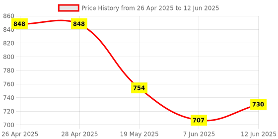 industrybuying.com ANALOG DEVICES Serial Communications RS232 TXRX, 250KBPS, 5.5V, SSOP-16, MAX3221ECAE+T analog devices Price History Graph from 26 Apr 2025 to 12 Jun 2025