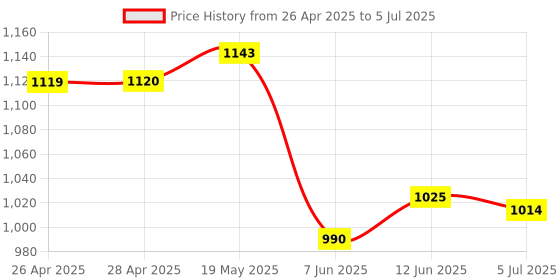 industrybuying.com ANALOG DEVICES Serial Communications RS232 TXRX, 250KBPS, 5.5V, SSOP-16, MAX3221EEAE+T analog devices Price History Graph from 26 Apr 2025 to 5 Jul 2025