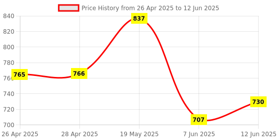 industrybuying.com ANALOG DEVICES Serial Communications RS232 TXRX, 250KBPS, 5.5V, SSOP-16, MAX3226ECAE+T analog devices Price History Graph from 26 Apr 2025 to 12 Jun 2025