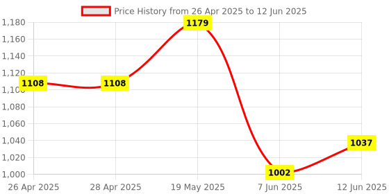 industrybuying.com ANALOG DEVICES Serial Communications RS232 TXRX, 250KBPS, 5.5V, SSOP-16, MAX3226EEAE+T analog devices Price History Graph from 26 Apr 2025 to 12 Jun 2025