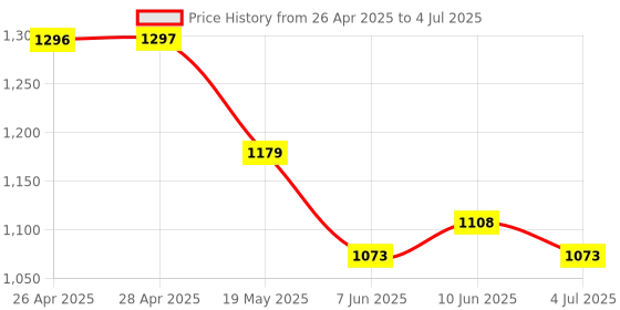 industrybuying.com ANALOG DEVICES Serial Communications RS232 TXRX, 250KBPS, 5.5V, SSOP-16, MAX3232ECAE+T analog devices Price History Graph from 26 Apr 2025 to 4 Jul 2025