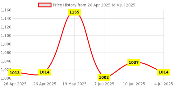 industrybuying.com ANALOG DEVICES Serial Communications RS232 TXRX, 250KBPS, 5.5V, SSOP-20, MAX3222ECAP+ analog devices Price History Graph from 26 Apr 2025 to 4 Jul 2025