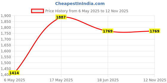 industrybuying.com ANALOG DEVICES Serial Communications RS232 TXRX, 250KBPS, 5.5V, SSOP-28, MAX3238ECAI+ analog devices Price History Graph from 6 May 2025 to 12 Nov 2025
