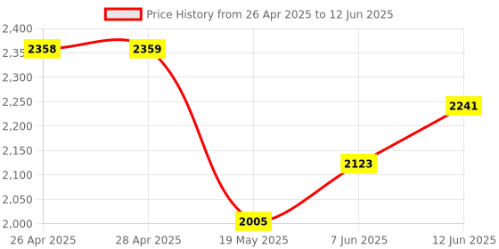 industrybuying.com ANALOG DEVICES Serial Communications RS232 TXRX, 250KBPS, 5.5V, SSOP-28, MAX3238EEAI+ analog devices Price History Graph from 26 Apr 2025 to 12 Jun 2025