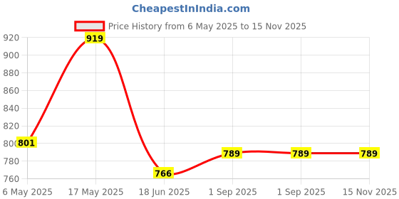 industrybuying.com ANALOG DEVICES Serial Communications RS232 TXRX, 250KBPS, 5.5V, SSOP-28, MAX3243ECAI+T analog devices Price History Graph from 6 May 2025 to 14 Nov 2025