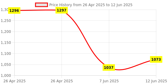 industrybuying.com ANALOG DEVICES Serial Communications RS232 TXRX, 250KBPS, 5.5V, TQFN-16, MAX3221EETE+ analog devices Price History Graph from 26 Apr 2025 to 12 Jun 2025
