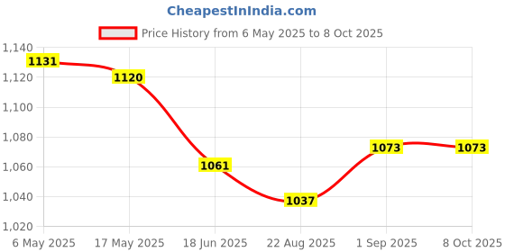 industrybuying.com ANALOG DEVICES Serial Communications RS232 TXRX, 250KBPS, 5.5V, TQFN-16, MAX3226EETE+ analog devices Price History Graph from 6 May 2025 to 7 Oct 2025