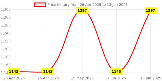 industrybuying.com ANALOG DEVICES Serial Communications RS232 TXRX, 250KBPS, 5.5V, TQFN-16, MAX3232ECTE+ analog devices Price History Graph from 26 Apr 2025 to 13 Jun 2025