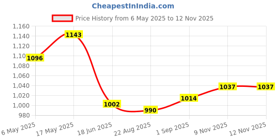 industrybuying.com ANALOG DEVICES Serial Communications RS232 TXRX, 250KBPS, 5.5V, TQFN-20, MAX3222ECTP+ analog devices Price History Graph from 6 May 2025 to 12 Nov 2025