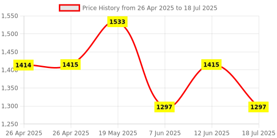 industrybuying.com ANALOG DEVICES Serial Communications RS232 TXRX, 250KBPS, 5.5V, TQFN-20, MAX3222EETP+ analog devices Price History Graph from 26 Apr 2025 to 12 Jun 2025