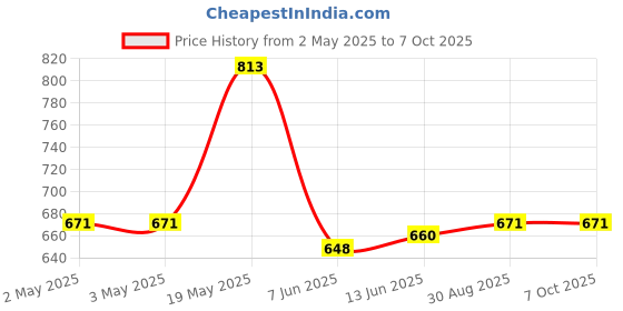 industrybuying.com ANALOG DEVICES Serial Communications RS232 TXRX, 250KBPS, 5.5V, TSSOP-16, MAX221CUE+ analog devices Price History Graph from 2 May 2025 to 6 Oct 2025