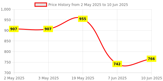 industrybuying.com ANALOG DEVICES Serial Communications RS232 TXRX, 250KBPS, 5.5V, TSSOP-16, MAX3221ECUE+ analog devices Price History Graph from 2 May 2025 to 10 Jun 2025