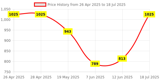 industrybuying.com ANALOG DEVICES Serial Communications RS232 TXRX, 250KBPS, 5.5V, TSSOP-16, MAX3221EEUE+T analog devices Price History Graph from 26 Apr 2025 to 12 Jun 2025