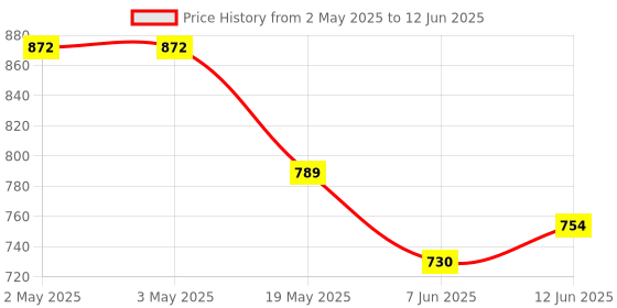 industrybuying.com ANALOG DEVICES Serial Communications RS232 TXRX, 250KBPS, 5.5V, TSSOP-16, MAX3226ECUE+ analog devices Price History Graph from 2 May 2025 to 12 Jun 2025