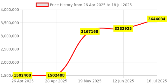 industrybuying.com ANALOG DEVICES Serial Communications RS232 TXRX, 250KBPS, 5.5V, TSSOP-16, MAX3232ECUE+T (Pack of 2500) analog devices Price History Graph from 26 Apr 2025 to 12 Jun 2025