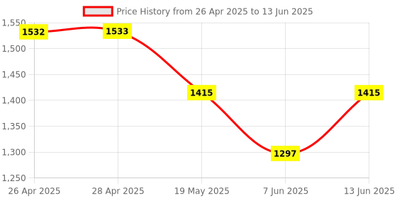 industrybuying.com ANALOG DEVICES Serial Communications RS232 TXRX, 250KBPS, 5.5V, TSSOP-16, MAX3232EEUE+T analog devices Price History Graph from 26 Apr 2025 to 13 Jun 2025
