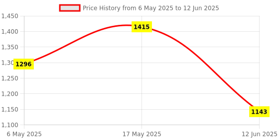 industrybuying.com ANALOG DEVICES Serial Communications RS232 TXRX, 250KBPS, 5.5V, TSSOP-20, MAX3223ECUP+ analog devices Price History Graph from 6 May 2025 to 12 Jun 2025