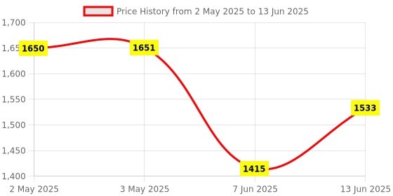 industrybuying.com ANALOG DEVICES Serial Communications RS232 TXRX, 250KBPS, 5.5V, TSSOP-20, MAX3223EEUP+ analog devices Price History Graph from 2 May 2025 to 13 Jun 2025