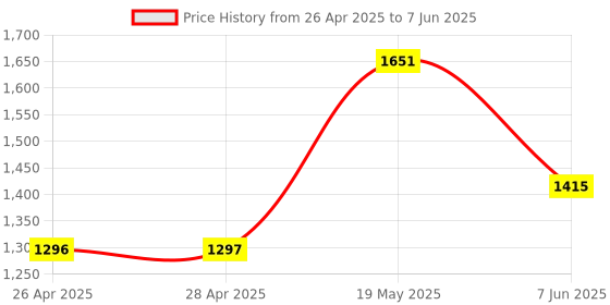 industrybuying.com ANALOG DEVICES Serial Communications RS232 TXRX, 250KBPS, 5.5V, TSSOP-20, MAX3223EEUP+T analog devices Price History Graph from 26 Apr 2025 to 7 Jun 2025