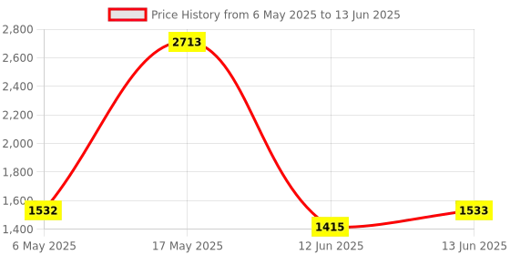 industrybuying.com ANALOG DEVICES Serial Communications RS232 TXRX, 250KBPS, 5.5V, TSSOP-20, MAX3232EEUP+ analog devices Price History Graph from 6 May 2025 to 13 Jun 2025