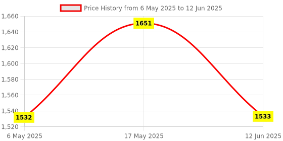 industrybuying.com ANALOG DEVICES Serial Communications RS232 TXRX, 250KBPS, 5.5V, TSSOP-20, MAX3322EEUP+ analog devices Price History Graph from 6 May 2025 to 12 Jun 2025