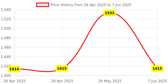 industrybuying.com ANALOG DEVICES Serial Communications RS232 TXRX, 250KBPS, 5.5V, WSOIC-16, MAX3232EEWE+T analog devices Price History Graph from 26 Apr 2025 to 7 Jun 2025