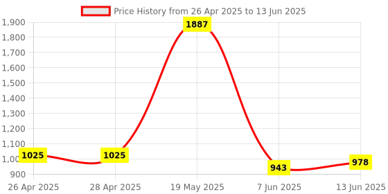 industrybuying.com ANALOG DEVICES Serial Communications RS232 TXRX, 250KBPS, 5.5V, WSOIC-18, MAX3222ECWN+T analog devices Price History Graph from 26 Apr 2025 to 13 Jun 2025