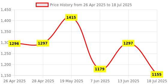 industrybuying.com ANALOG DEVICES Serial Communications RS232 TXRX, 250KBPS, 5.5V, WSOIC-18, MAX3222EEWN+T analog devices Price History Graph from 26 Apr 2025 to 13 Jun 2025