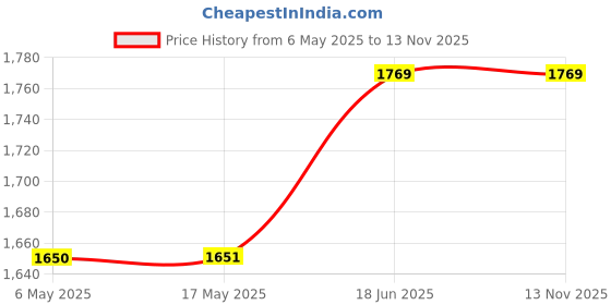 industrybuying.com ANALOG DEVICES Serial Communications RS232 TXRX, 250KBPS, 5.5V, WSOIC-20, MAX3235ECWP+G36 analog devices Price History Graph from 6 May 2025 to 12 Nov 2025