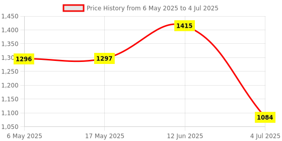 industrybuying.com ANALOG DEVICES Serial Communications RS232 TXRX, 3MBPS, 5.5V, TQFN-16, MAX13237EETE+ analog devices Price History Graph from 6 May 2025 to 4 Jul 2025