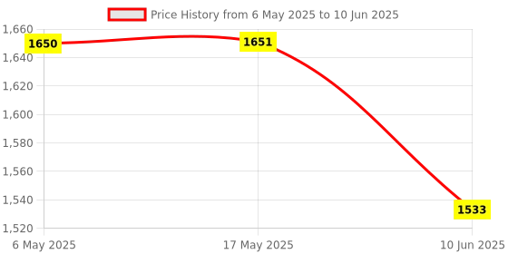 industrybuying.com ANALOG DEVICES Serial Communications RS232 TXRX, 3MBPS, 5.5V, TQFN-20, MAX13235EETP+ analog devices Price History Graph from 6 May 2025 to 10 Jun 2025