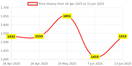 industrybuying.com ANALOG DEVICES Serial Communications RS232 TXRX, 3MBPS, 5.5V, TSSOP-20, MAX13235EEUP+ analog devices Price History Graph from 26 Apr 2025 to 13 Jun 2025