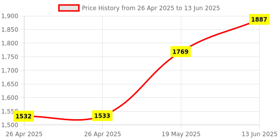 industrybuying.com ANALOG DEVICES Serial Communications RS232 TXRX, 460KBPS, 3V, SSOP-16, MAX3319EAE+ analog devices Price History Graph from 26 Apr 2025 to 13 Jun 2025