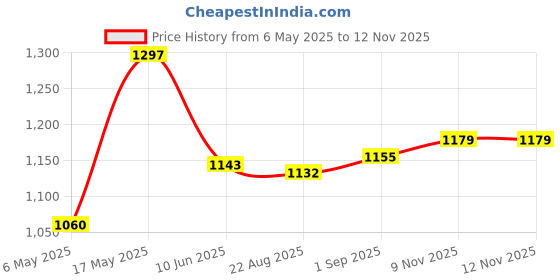industrybuying.com ANALOG DEVICES Serial Communications RS232 TXRX, 460KBPS, 3V, SSOP-16, MAX3319ECAE+ analog devices Price History Graph from 6 May 2025 to 12 Nov 2025