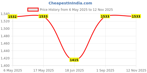 industrybuying.com ANALOG DEVICES Serial Communications RS232 TXRX, 460KBPS, 3V, SSOP-16, MAX3319EEAE+ analog devices Price History Graph from 6 May 2025 to 12 Nov 2025
