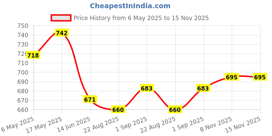 industrybuying.com ANALOG DEVICES Serial Communications RS232 TXRX, 460KBPS, 5.25V, NSOIC-8, MAX3314ECSA+ analog devices Price History Graph from 6 May 2025 to 15 Nov 2025